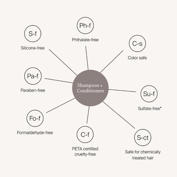 Living Proof Full Volume Shampoo Conditioner Dry Volume & Texture Spray Set NEW - Picture 8 of 8